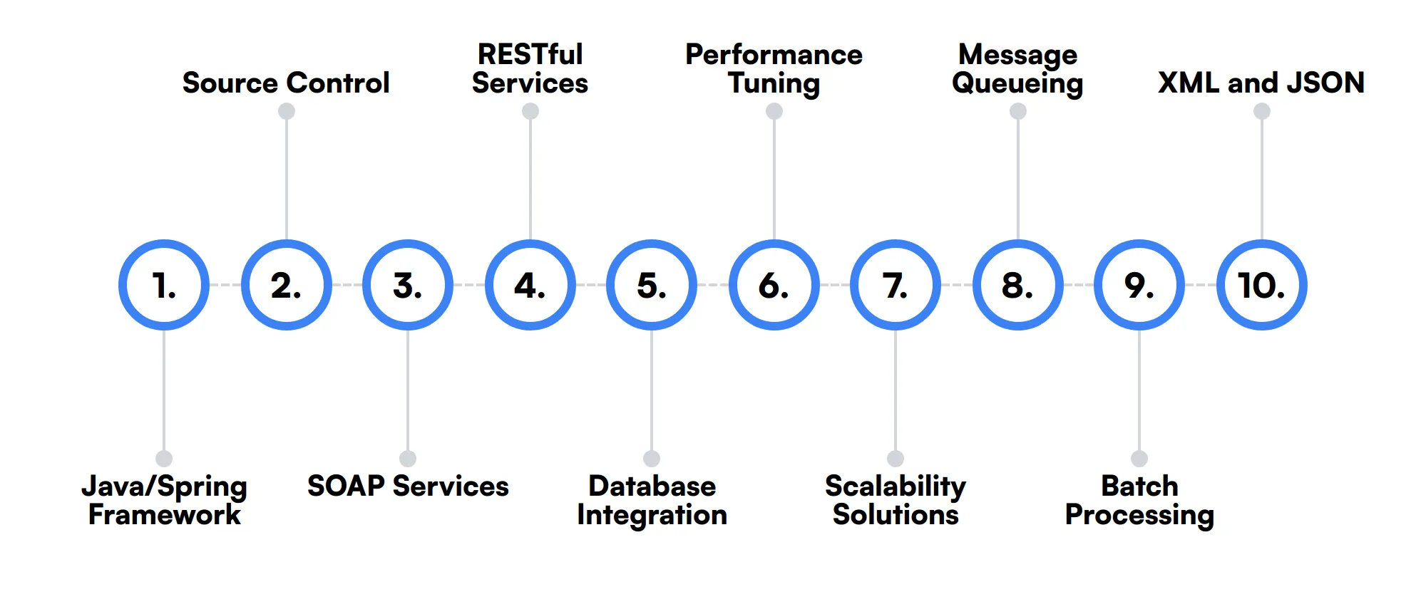 10 secondary Mulesoft Developer skills and traits