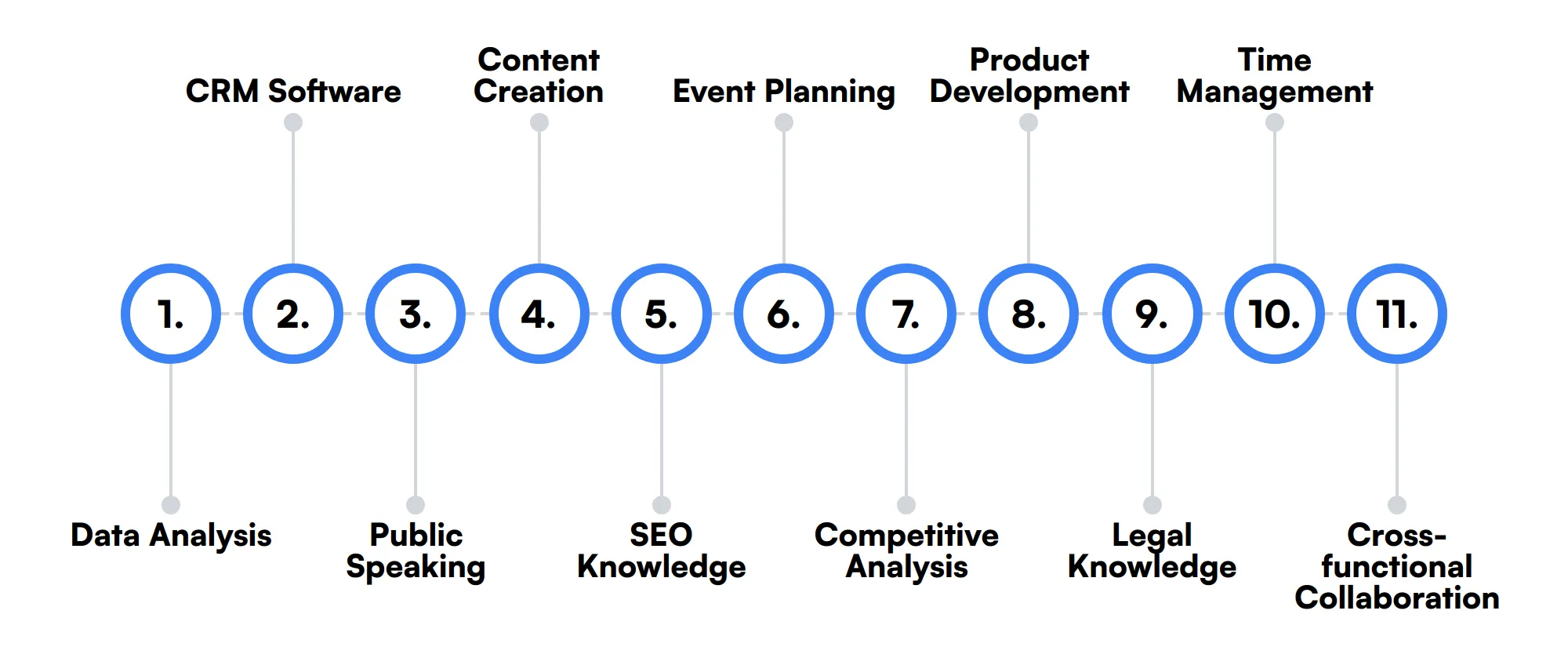 11 secondary VP of Business Development skills and traits