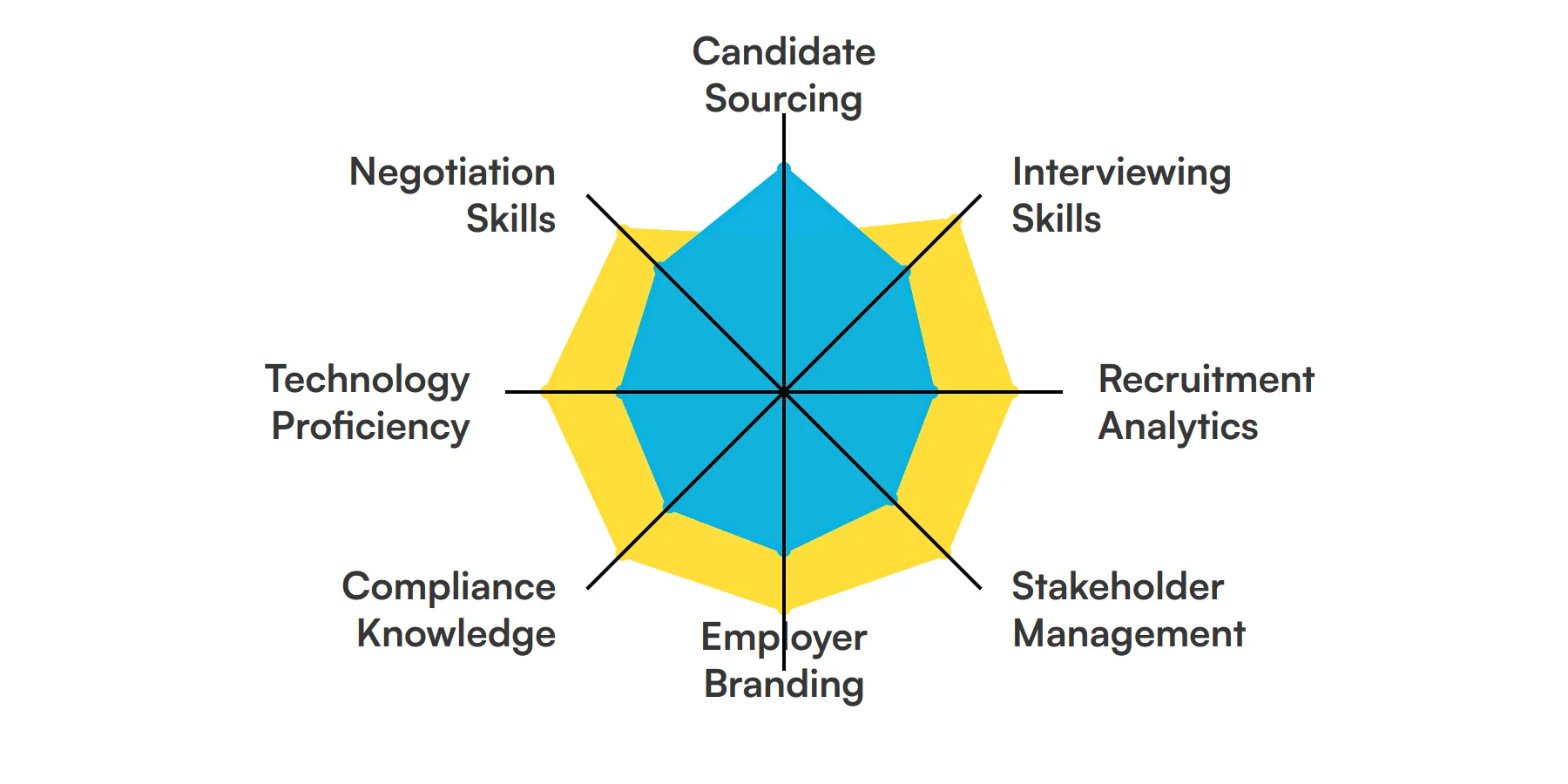 8 fundamental Talent Acquisition Specialist skills and traits