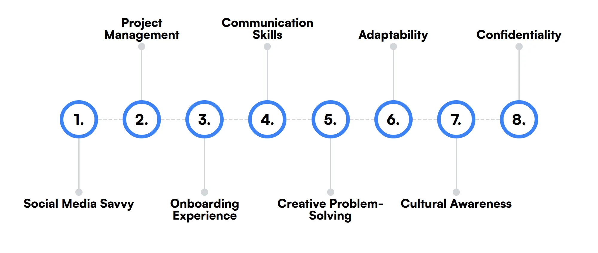 8 secondary Talent Acquisition Specialist skills and traits