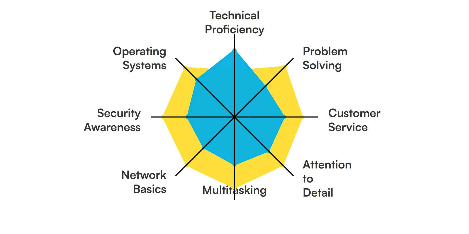 8 fundamental Help Desk Technician skills and traits