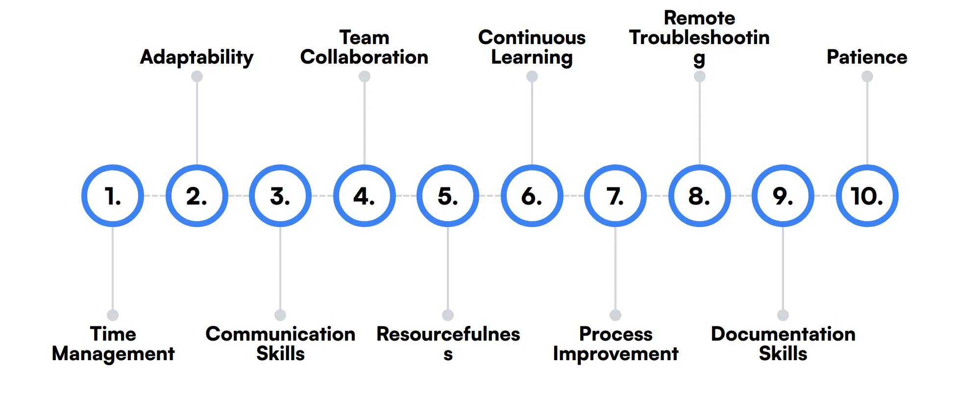 10 secondary Help Desk Technician skills and traits