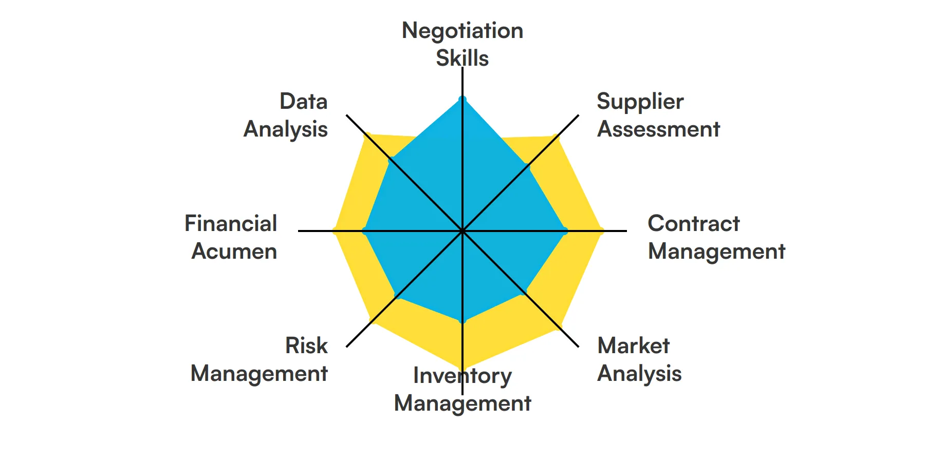 8 fundamental Purchasing Officer skills and traits