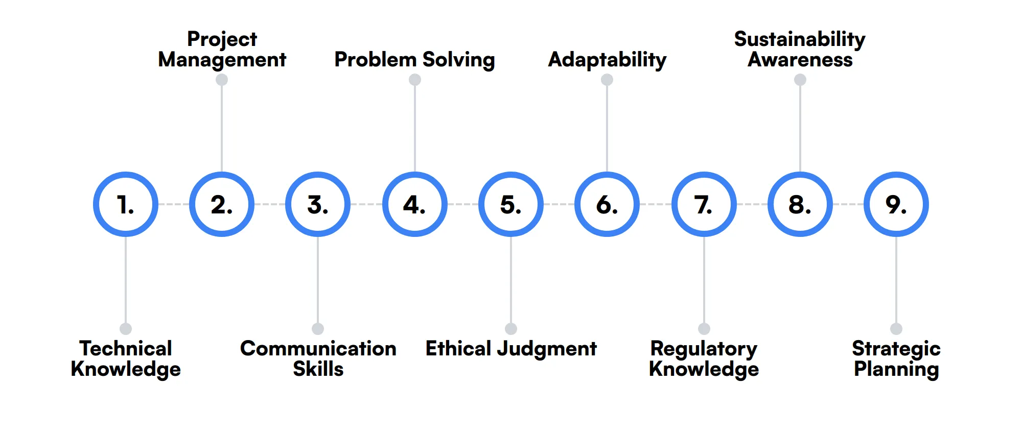 9 secondary Purchasing Officer skills and traits