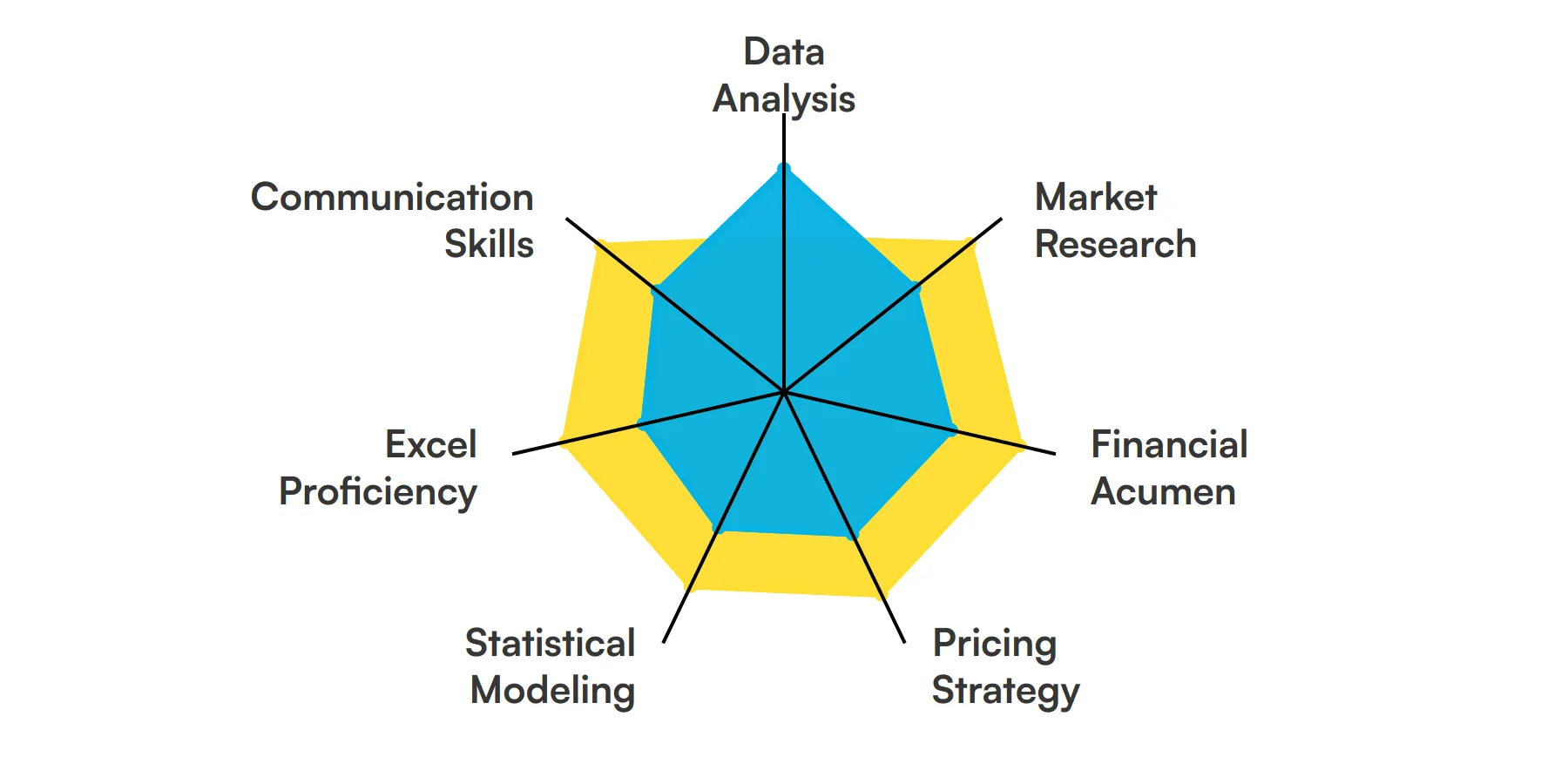 7 fundamental Pricing Analyst skills and traits