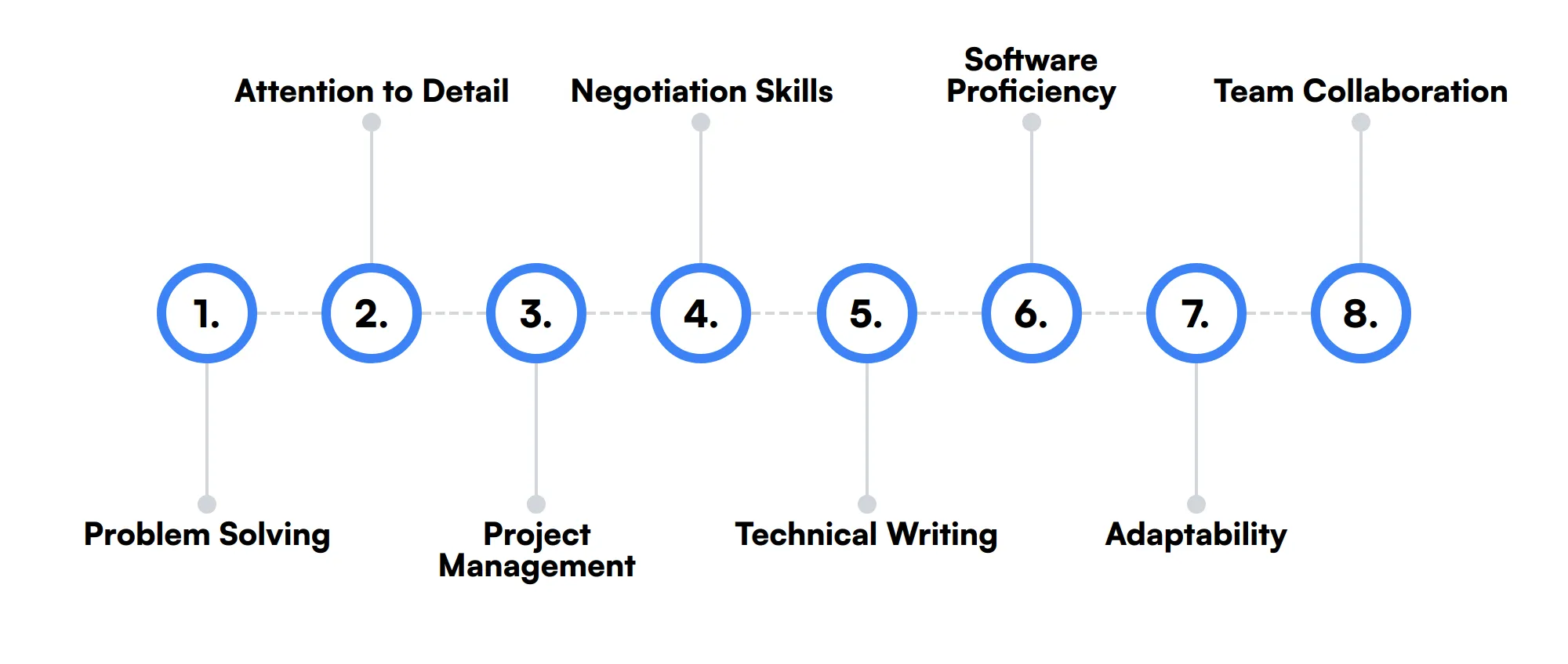 8 secondary Pricing Analyst skills and traits