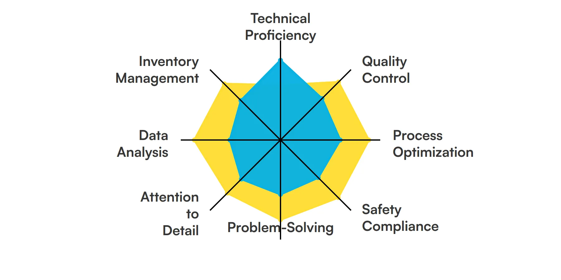 8 fundamental Manufacturing Specialist skills and traits