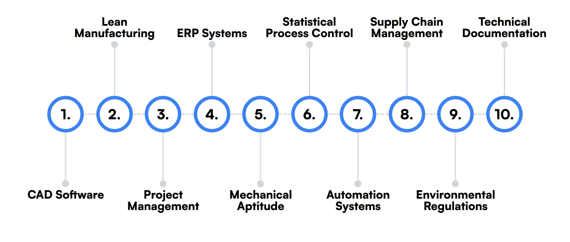 10 secondary Manufacturing Specialist skills and traits