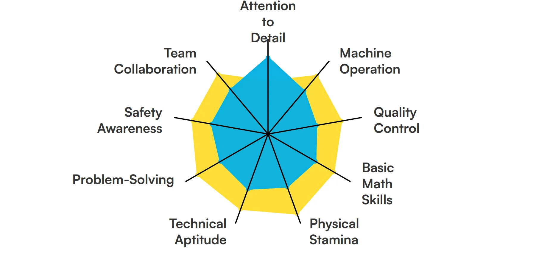 9 fundamental Production Worker skills and traits