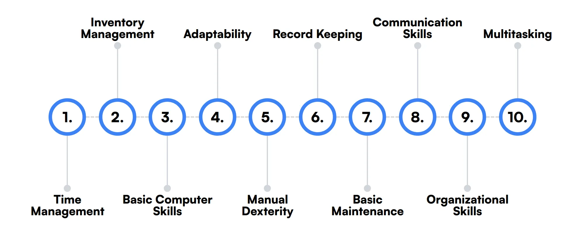 10 secondary Production Worker skills and traits