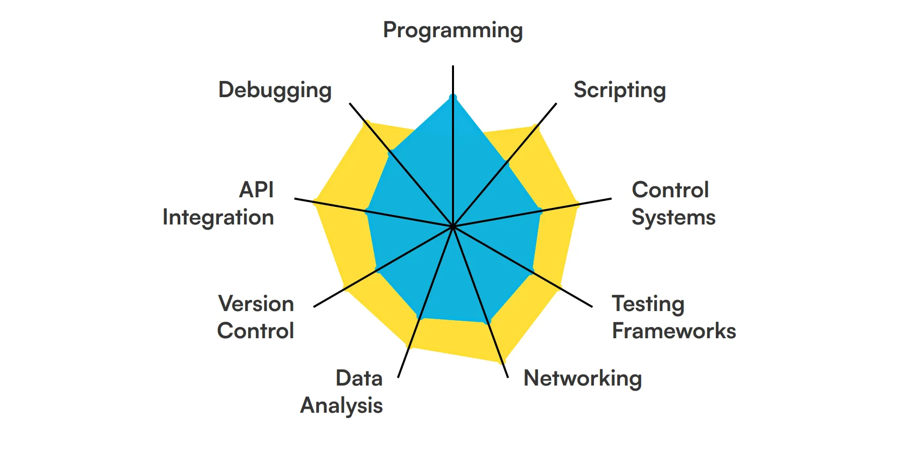 9 fundamental Automation Engineer skills and traits