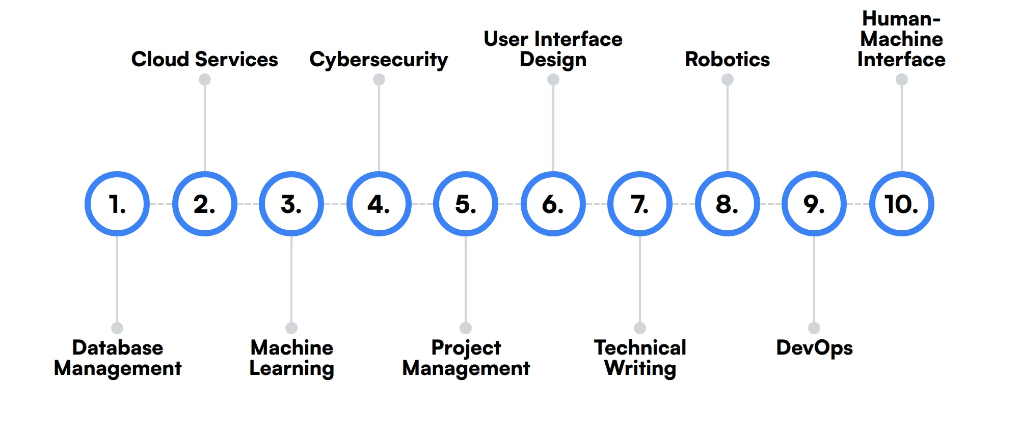 10 secondary Automation Engineer skills and traits