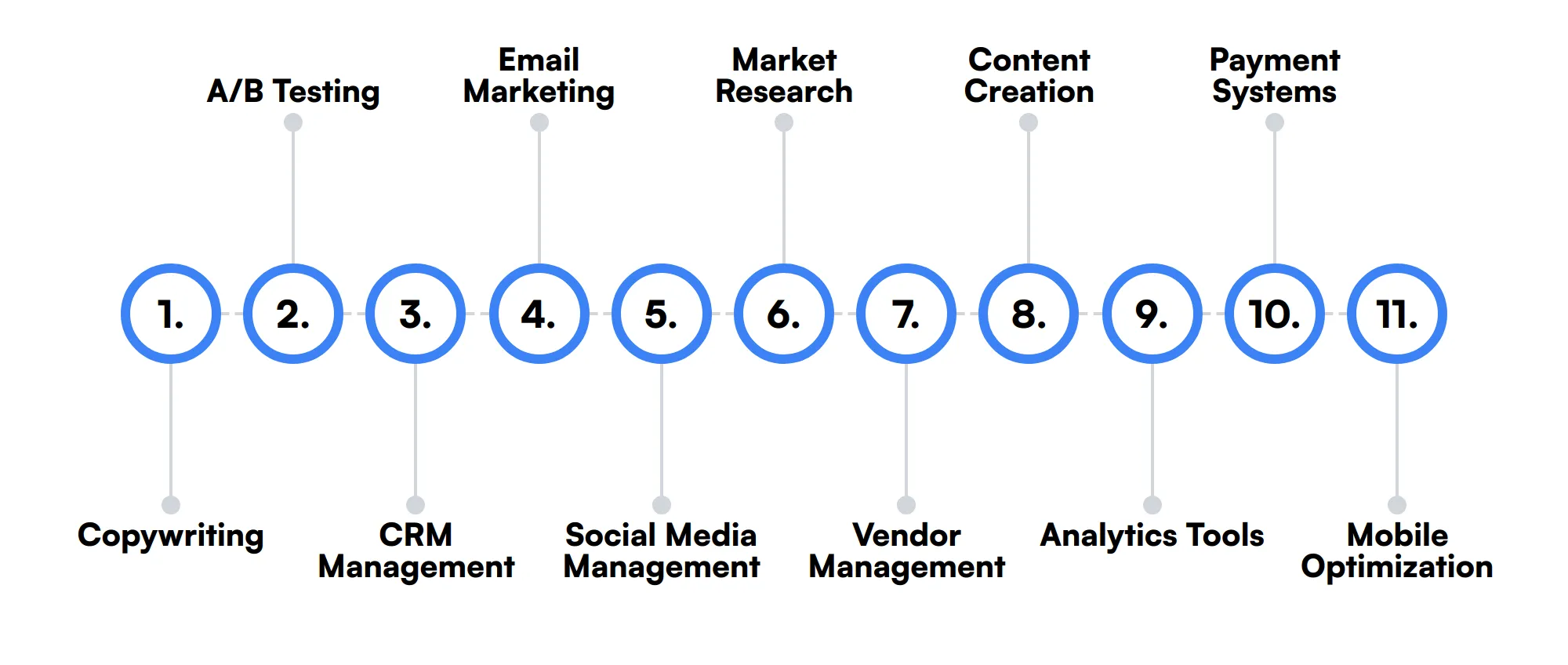 11 secondary Ecommerce Manager skills and traits