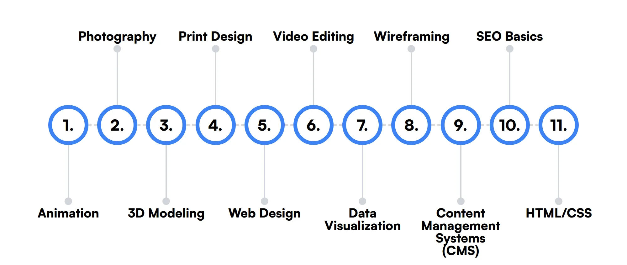 11 secondary Visual Designer skills and traits