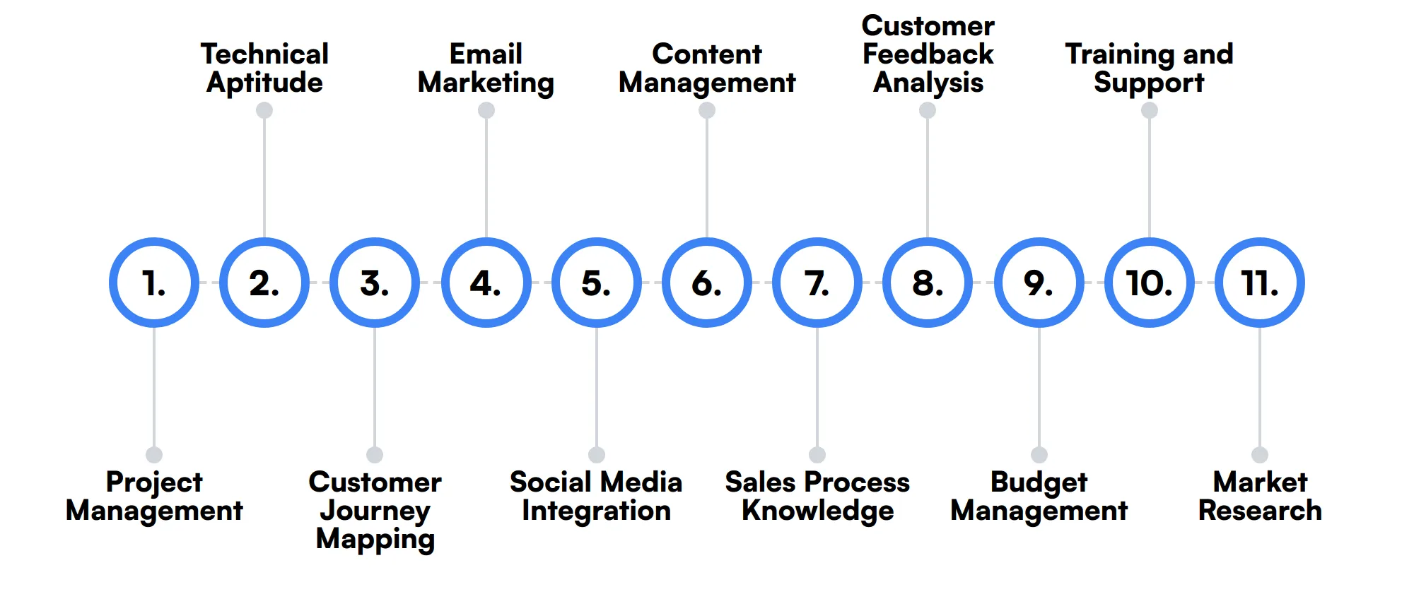 11 secondary CRM Manager skills and traits