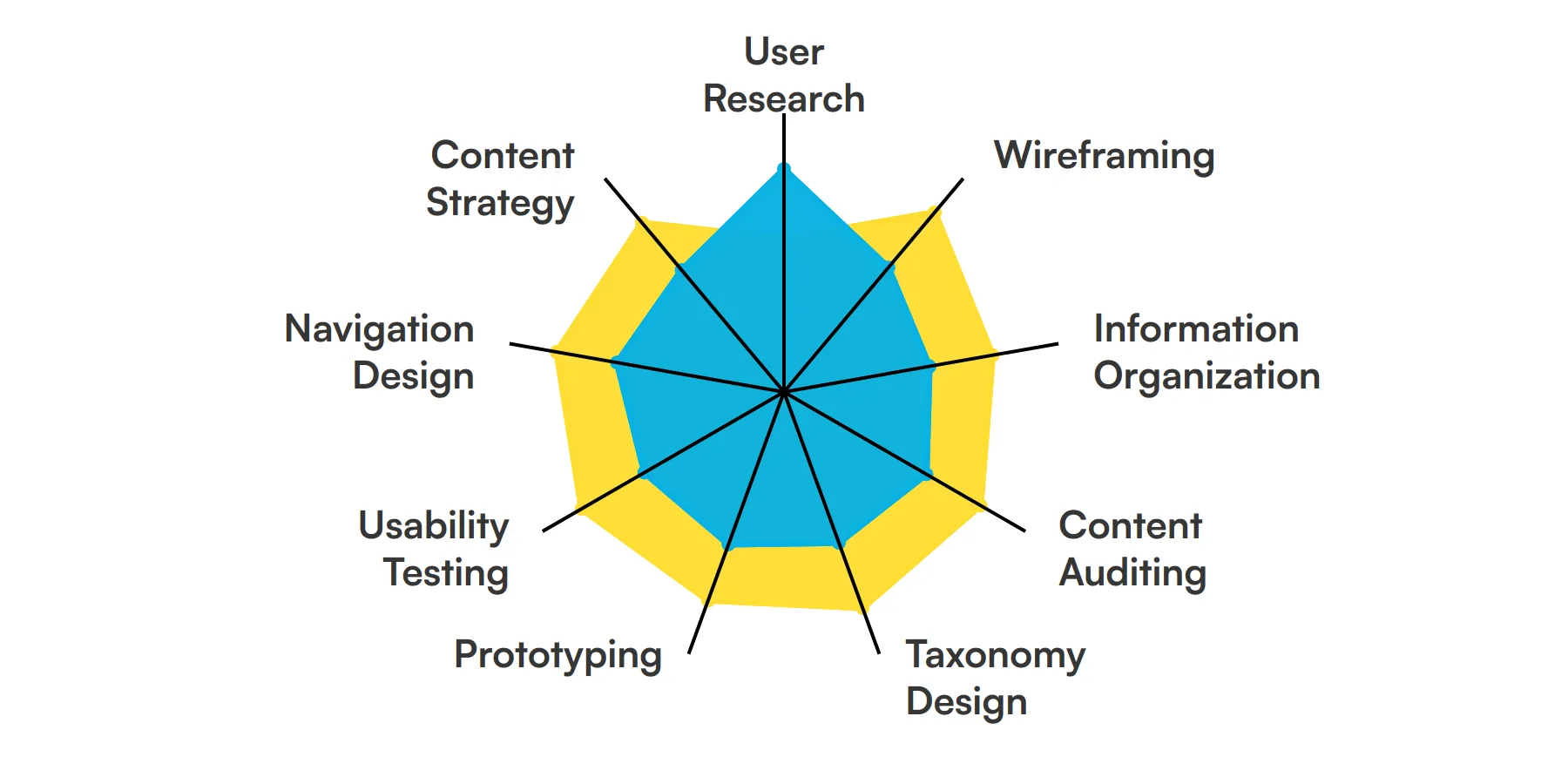 9 fundamental Information Architect skills and traits