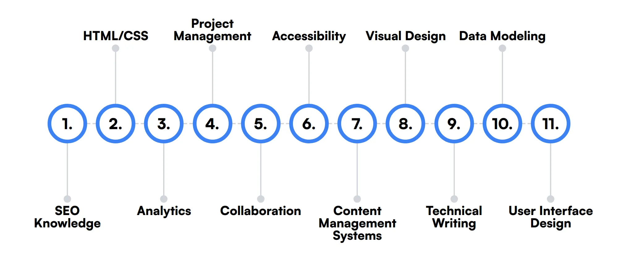 11 secondary Information Architect skills and traits