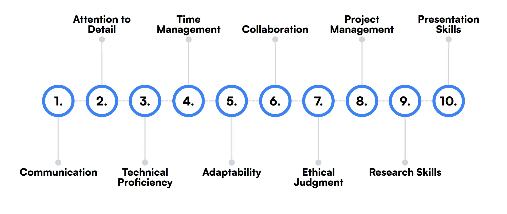 10 secondary Risk Analyst skills and traits