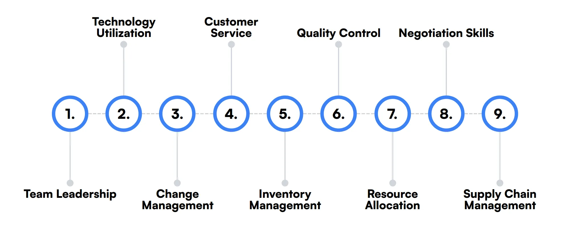 9 secondary Business Operations Manager skills and traits