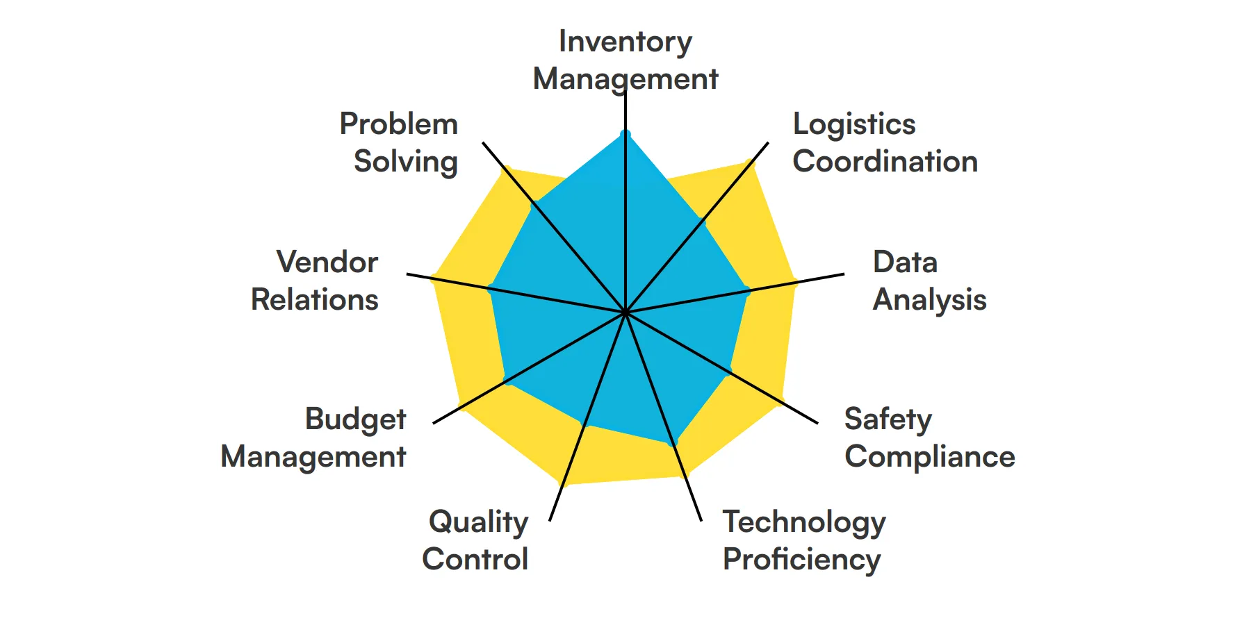 9 fundamental Warehouse Manager skills and traits