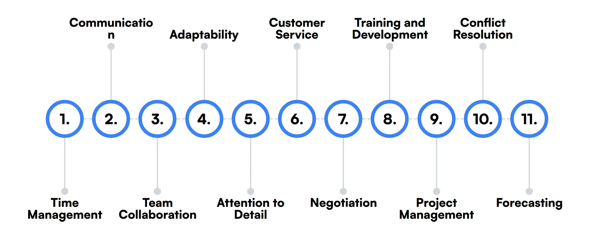 11 secondary Warehouse Manager skills and traits