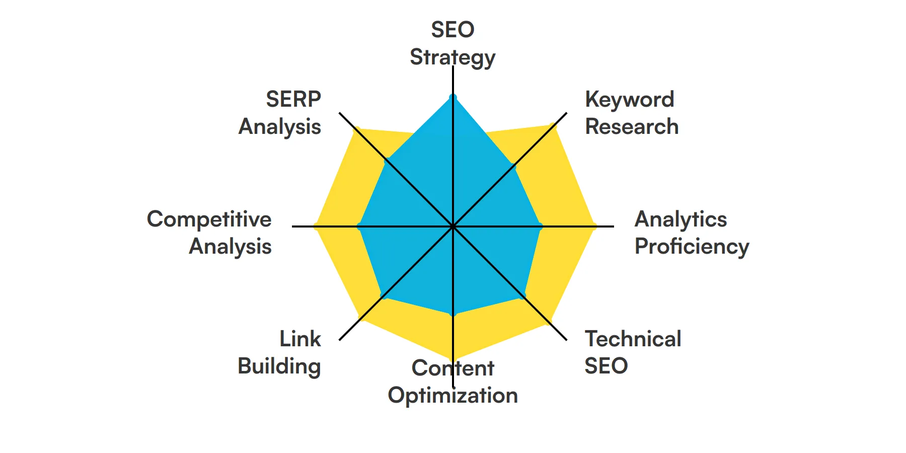 8 fundamental SEO Manager skills and traits