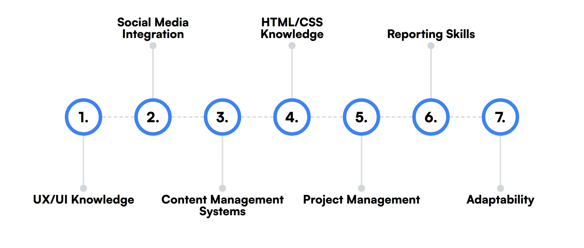 7 secondary SEO Manager skills and traits