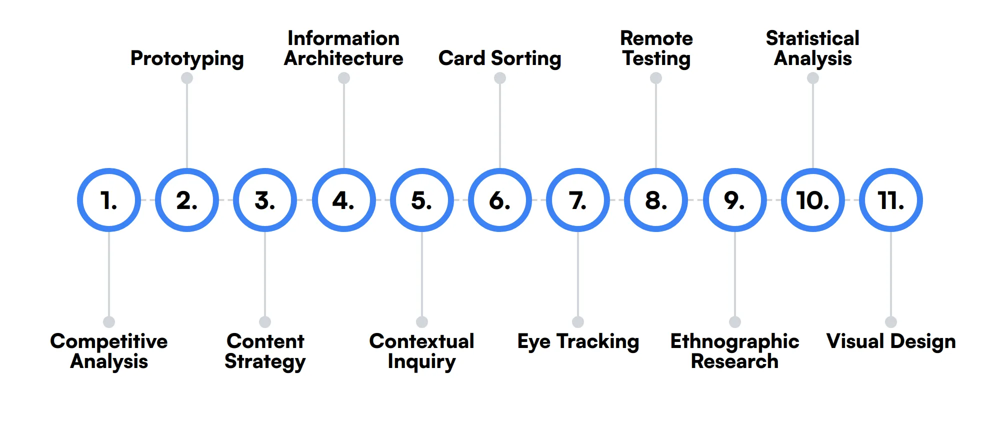 11 secondary UX Researcher skills and traits