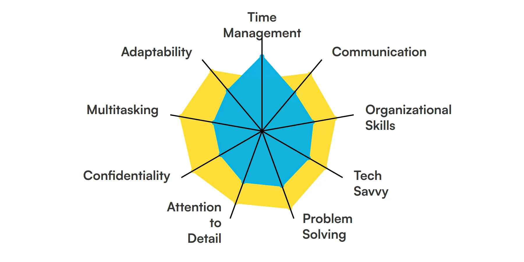 9 fundamental Executive Assistant skills and traits