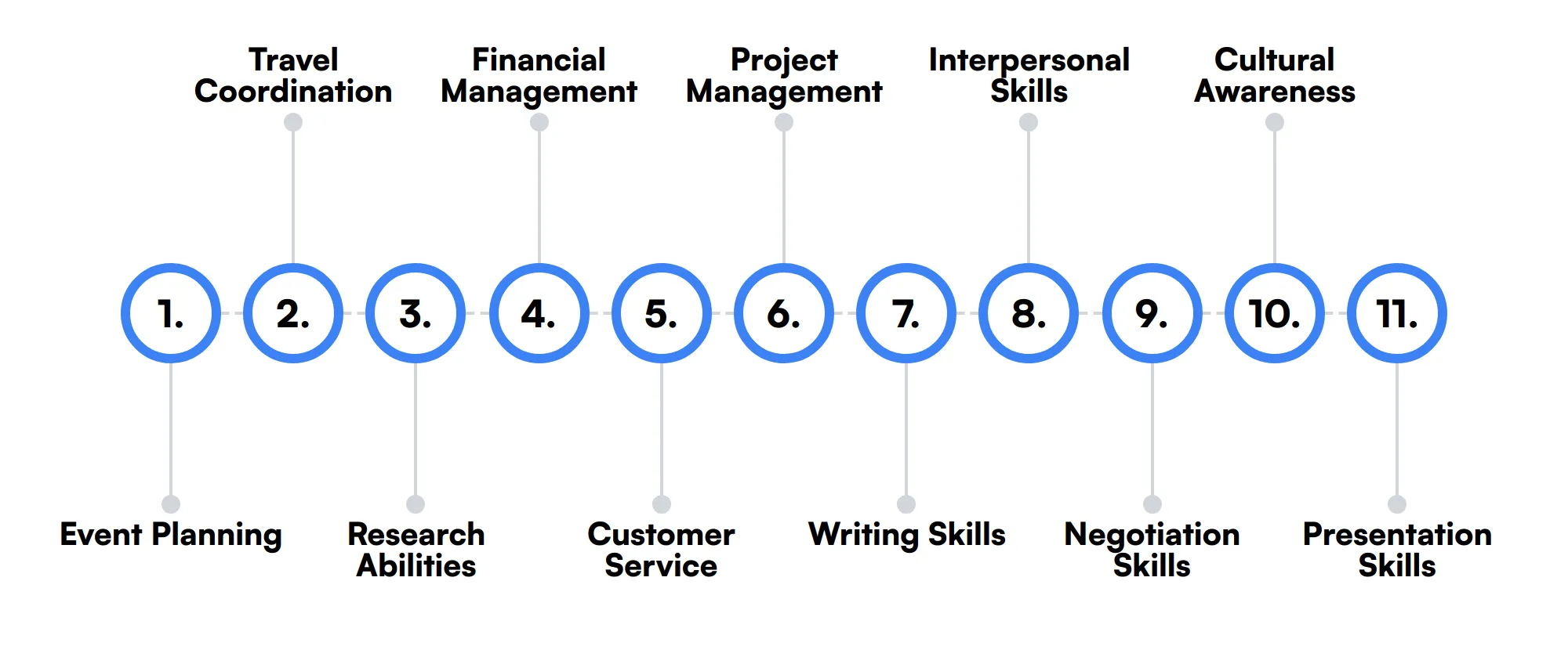 11 secondary Executive Assistant skills and traits