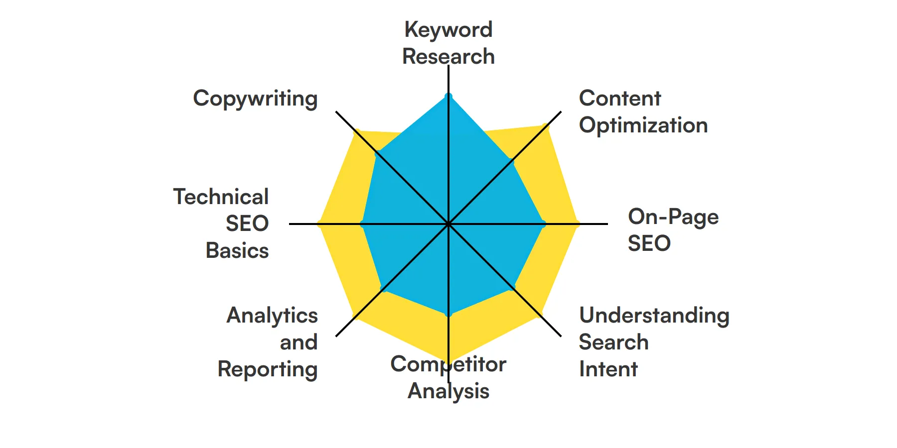 8 fundamental SEO Copywriter skills and traits