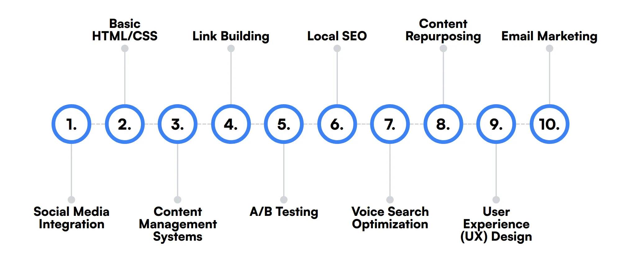 10 secondary SEO Copywriter skills and traits