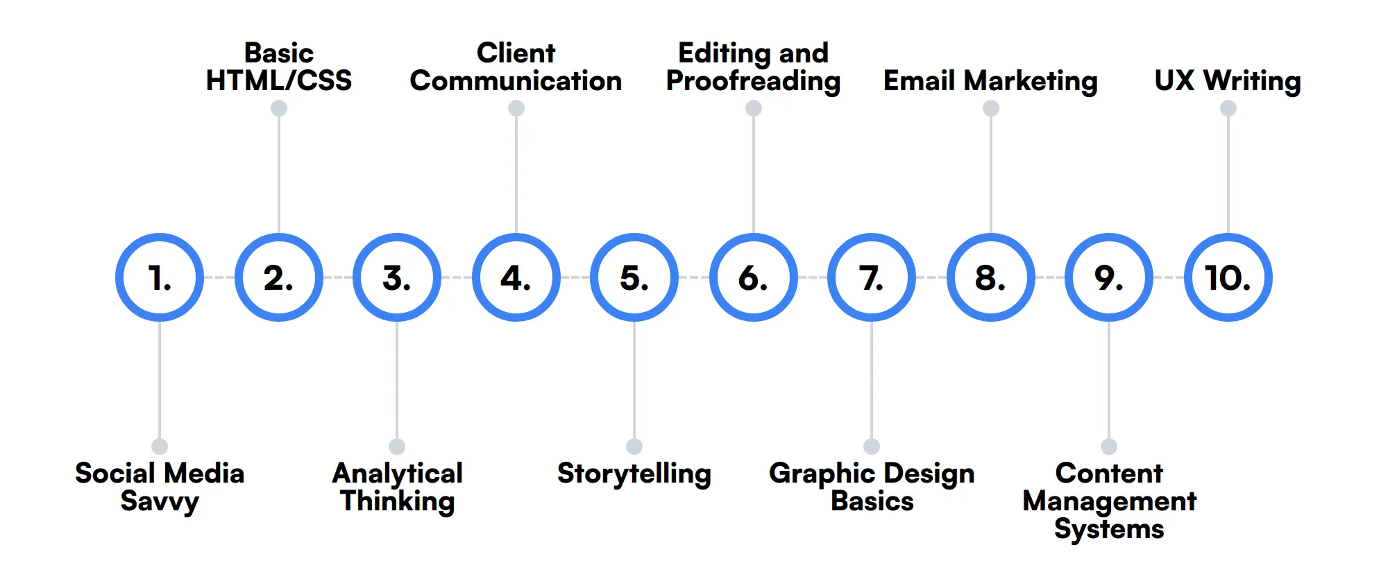 10 secondary Copywriter skills and traits