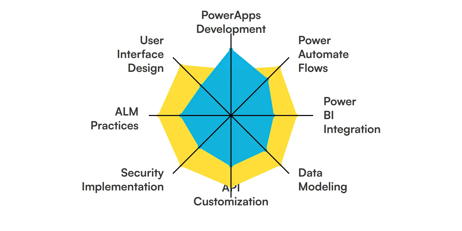 8 fundamental Power Platform Developer skills and traits