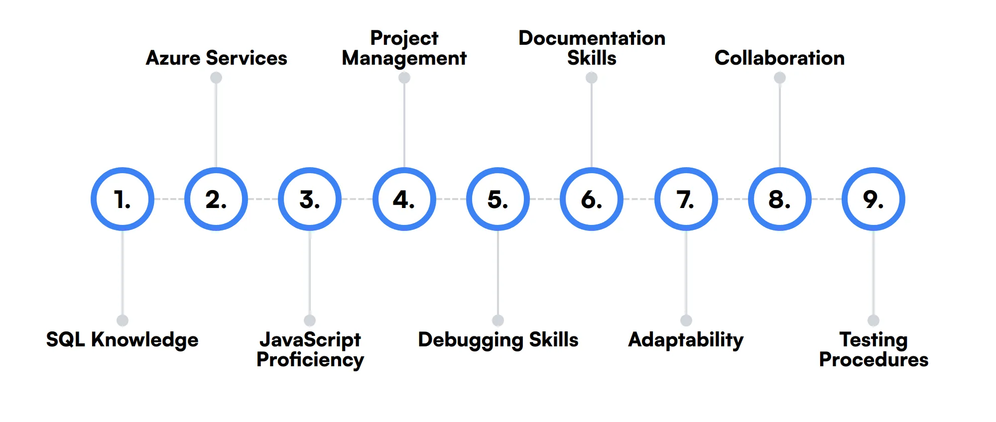 9 secondary Power Platform Developer skills and traits