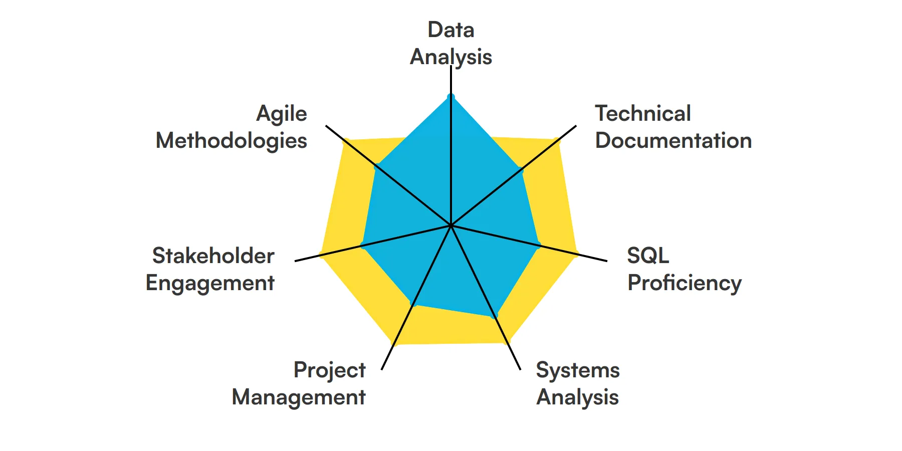 7 fundamental Technical Business Analyst skills and traits