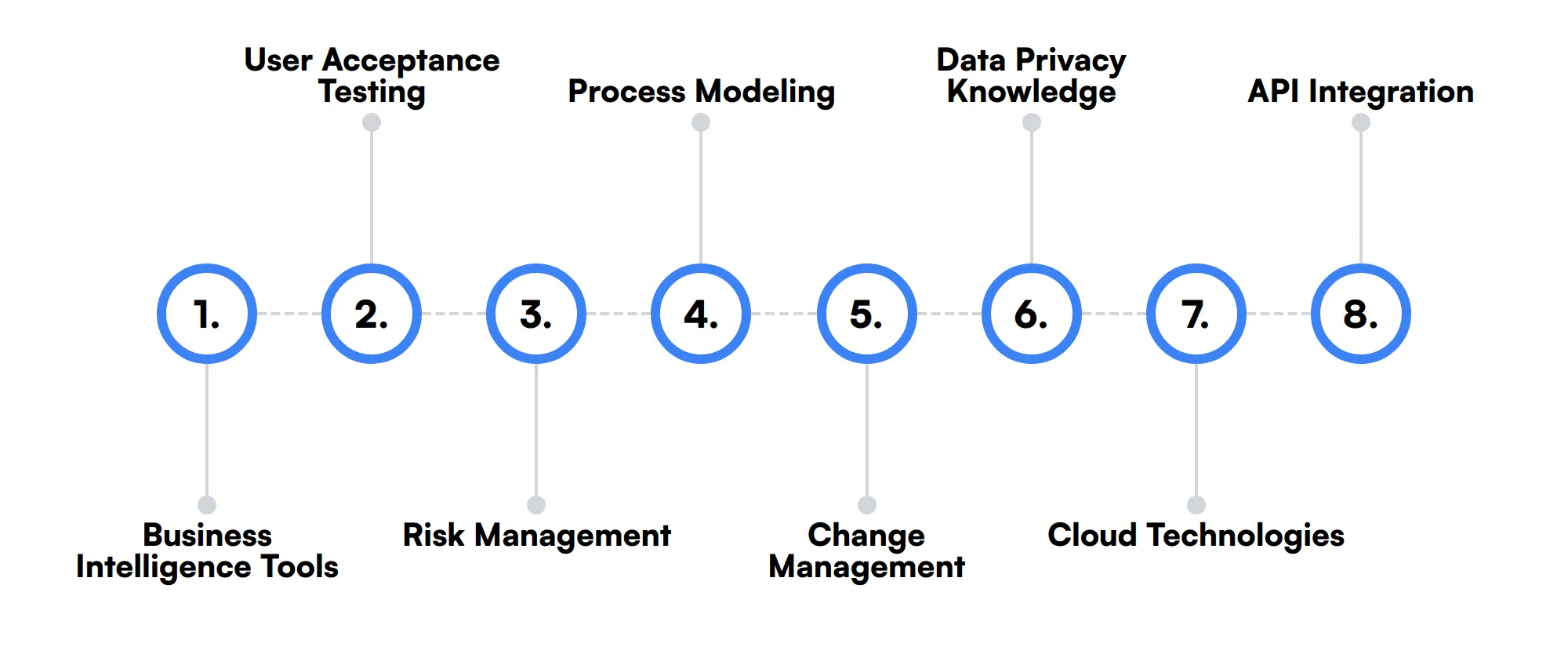 8 secondary Technical Business Analyst skills and traits