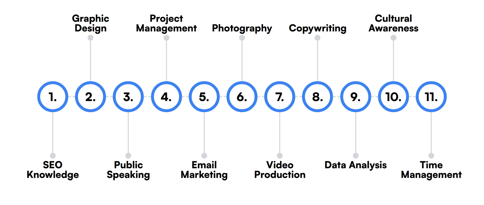 11 secondary Public Relations skills and traits