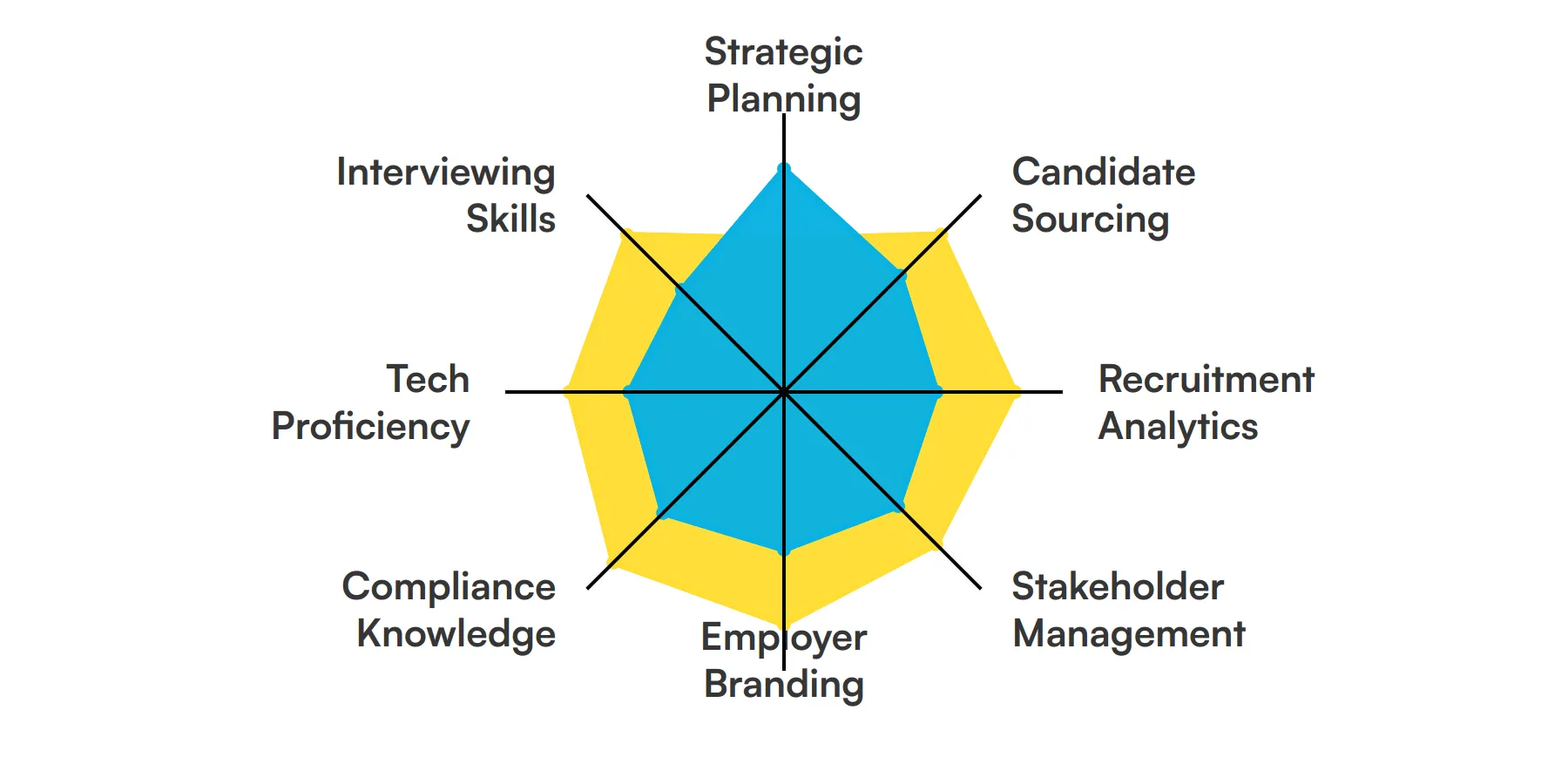 8 fundamental Director of Talent Acquisition skills and traits