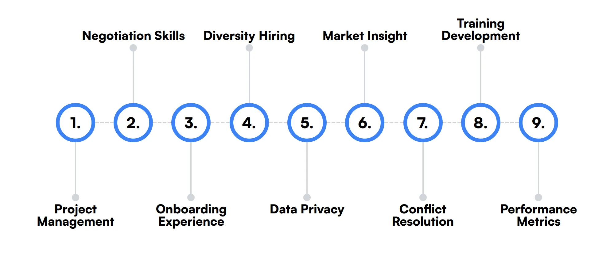 9 secondary Director of Talent Acquisition skills and traits