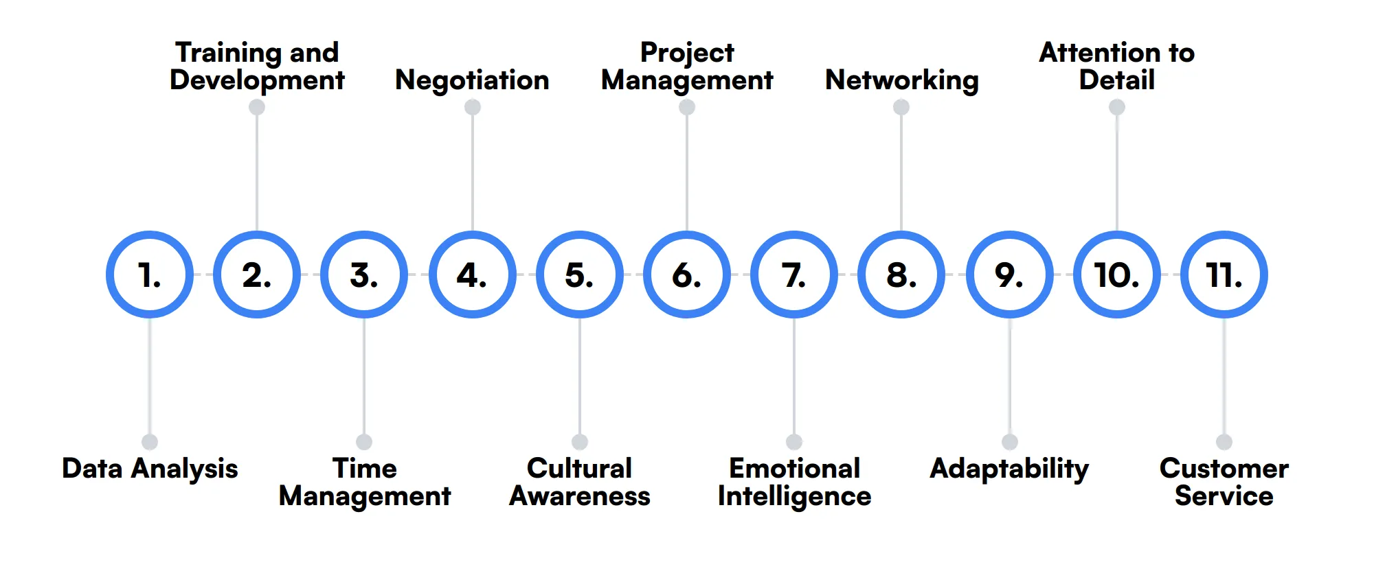 11 secondary HR Associate skills and traits