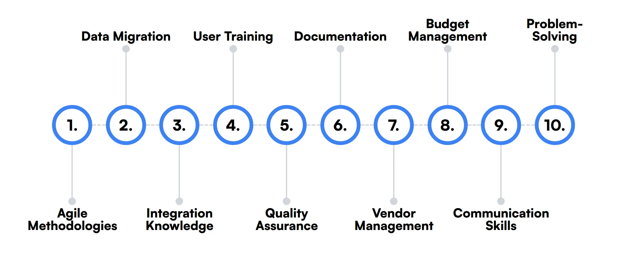 10 secondary Salesforce Project Manager skills and traits