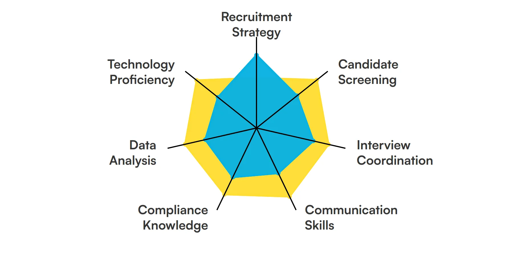 7 fundamental Staffing Specialist skills and traits