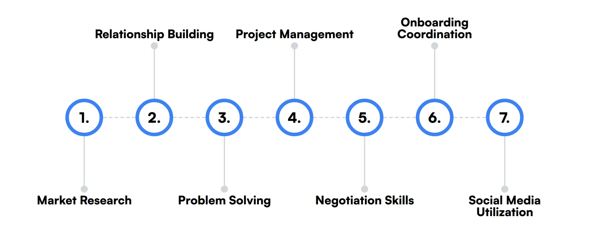 7 secondary Staffing Specialist skills and traits