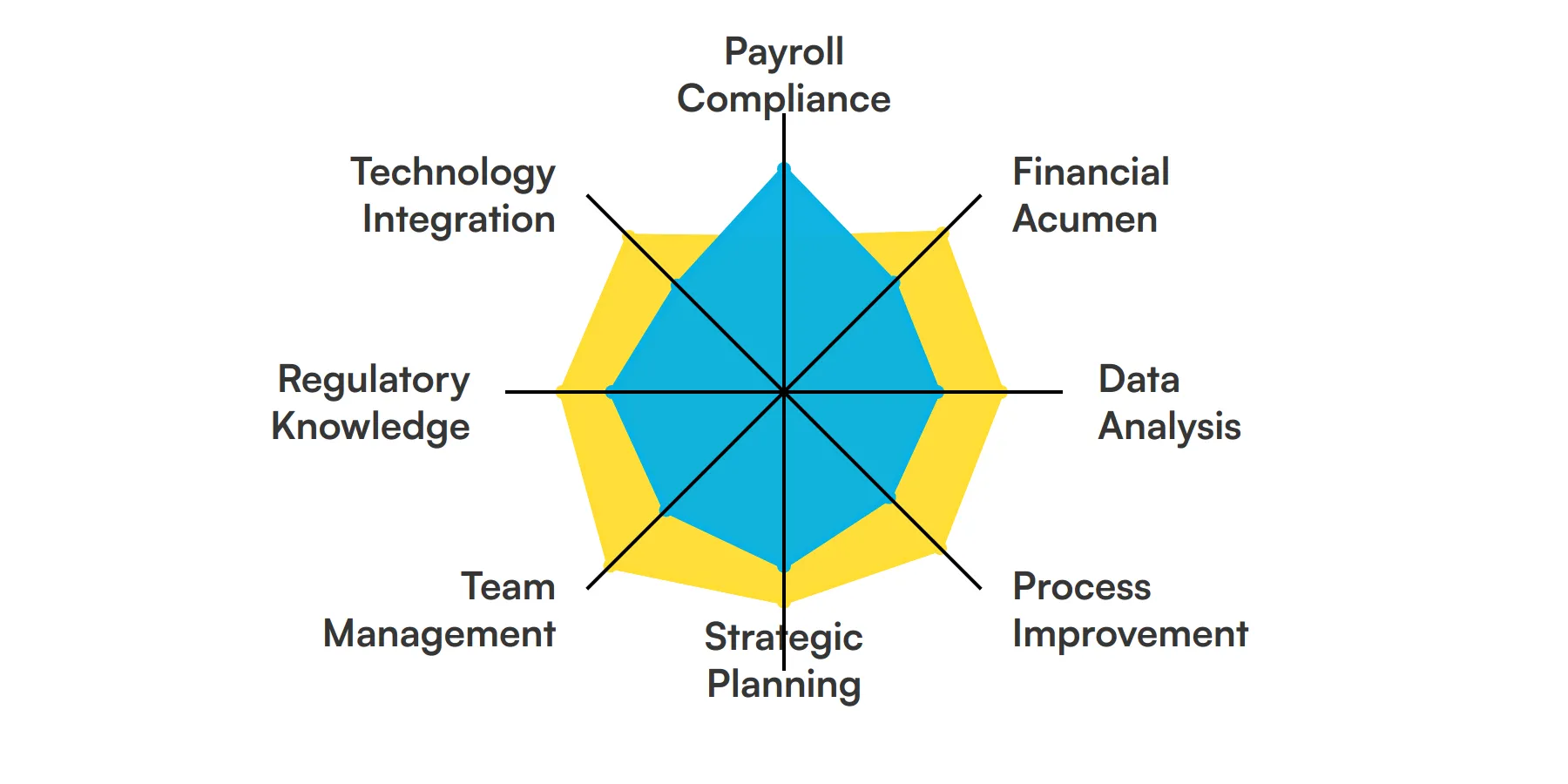 8 fundamental Payroll Director skills and traits