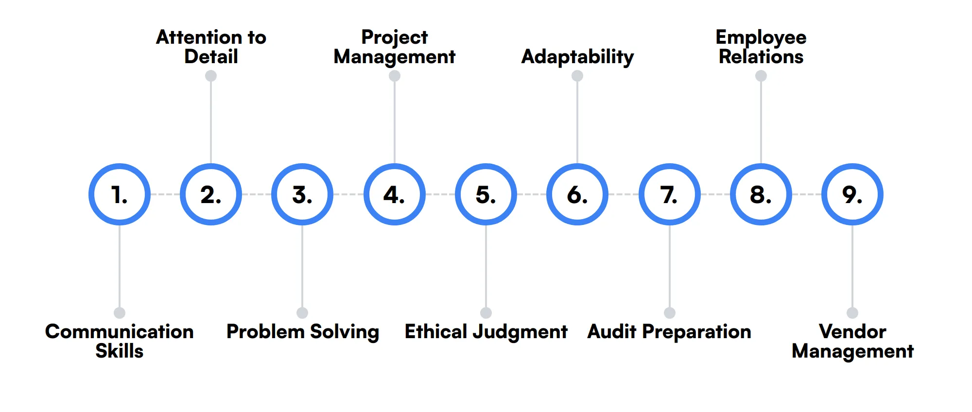 9 secondary Payroll Director skills and traits