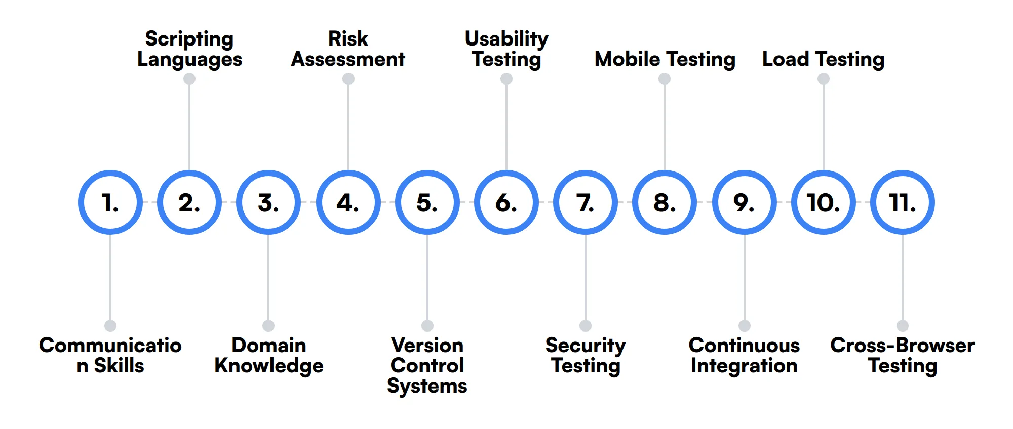 11 secondary Test Analyst skills and traits