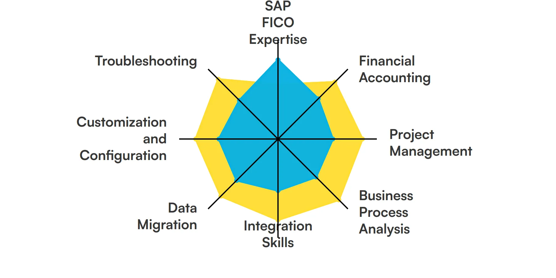 8 fundamental SAP FICO Consultant skills and traits