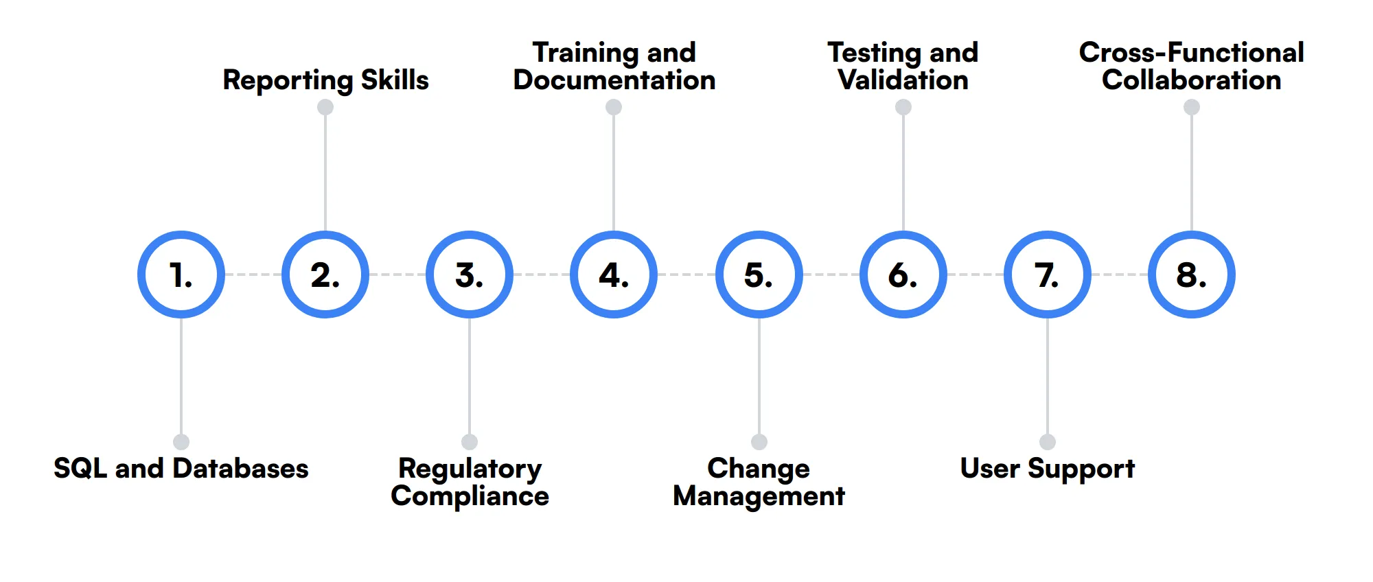 8 secondary SAP FICO Consultant skills and traits