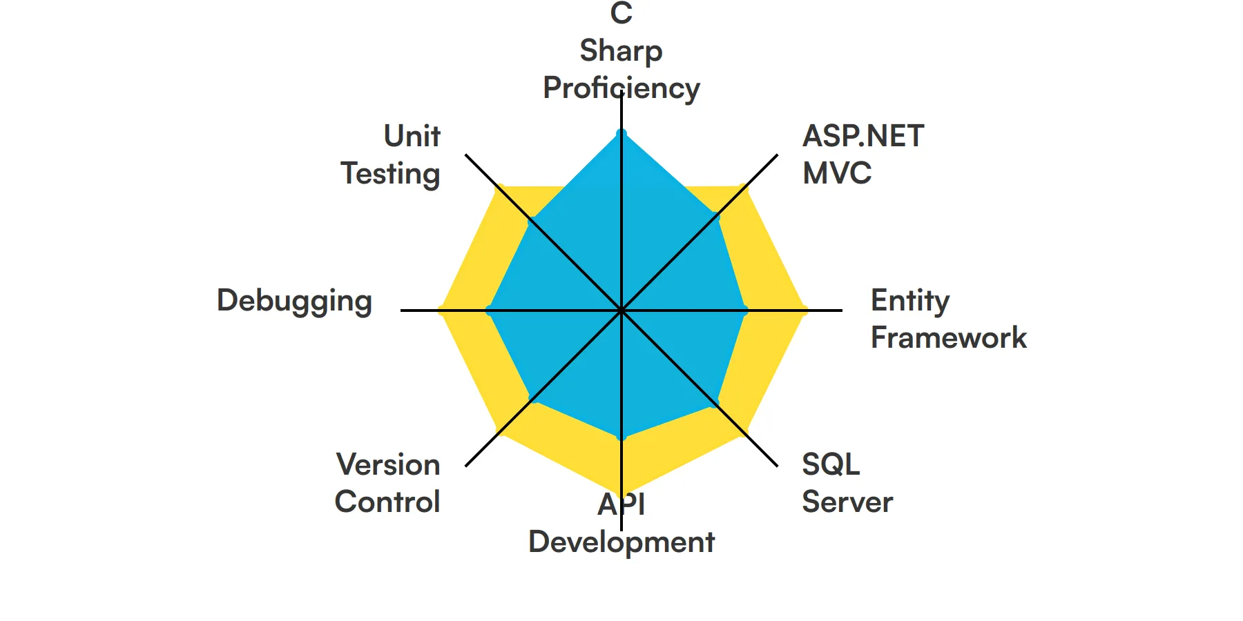 8 fundamental Net Developer skills and traits